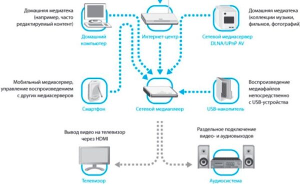 Что такое dlna в роутере