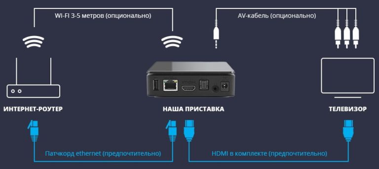 Настройка приставки билайн cisco