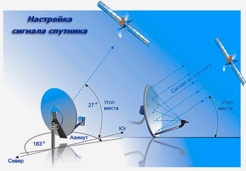 Настройка спутниковой антенны триколор