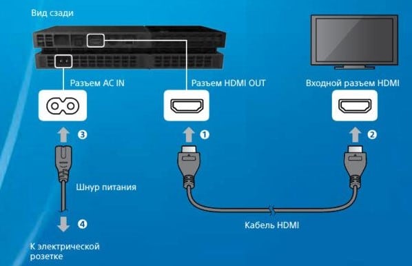 Как подключить PS4 и PS5 к ТВ по HDMI?